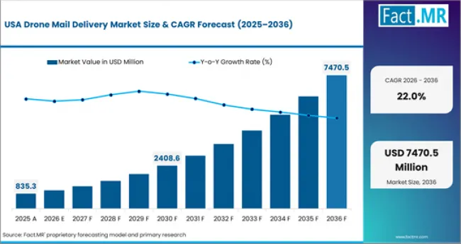 Drone Mail Delivery Market   Country Value Analysis